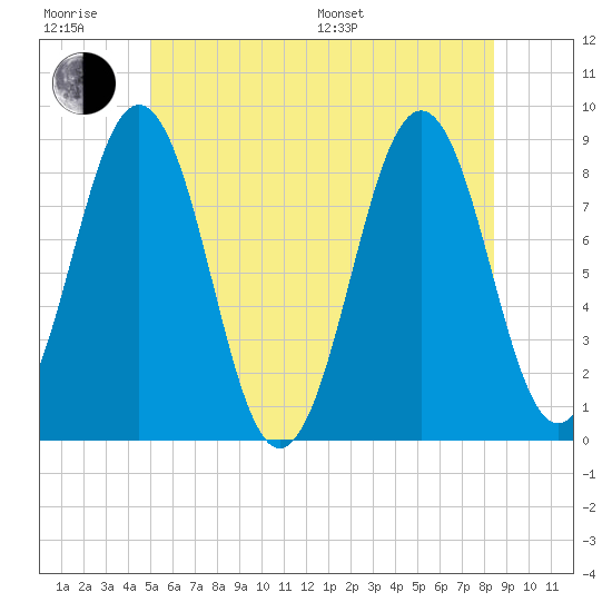 Long Island tide chart for Friday, June 28, 2024