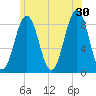 Long Island tide chart for Sunday, June 30, 2024