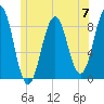 Long Island tide chart for Friday, June 7, 2024