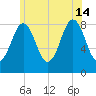 Long Island tide chart for Sunday, July 14, 2024