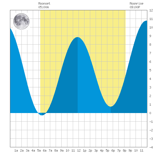 Long Island tide chart for Sunday, July 21, 2024