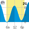 Long Island tide chart for Sunday, July 21, 2024