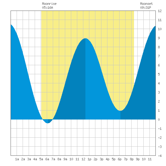 Long Island tide chart for Saturday, July 6, 2024