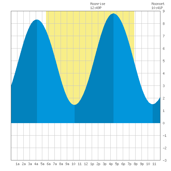 Long Island tide chart for Sunday, August 11, 2024