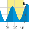 Long Island tide chart for Saturday, August 31, 2024
