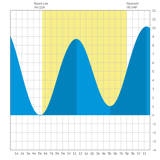Long Island tide chart for Saturday, August 3, 2024