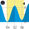 Long Island tide chart for Sunday, August 4, 2024
