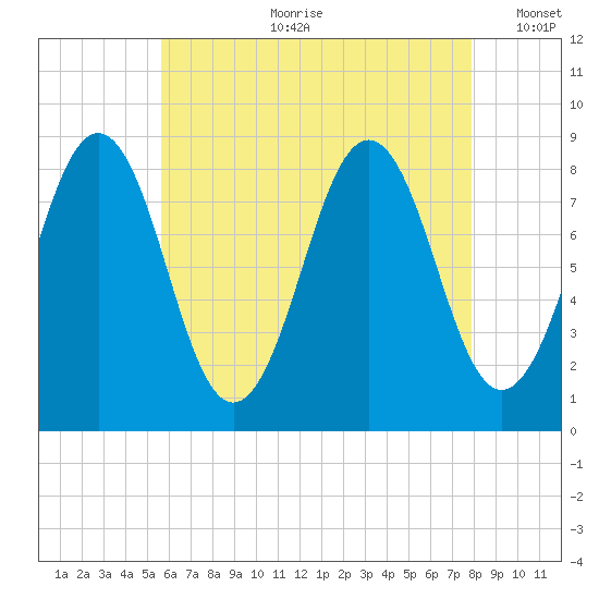 Long Island tide chart for Friday, August 9, 2024