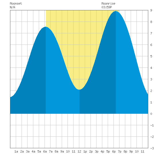 Long Island tide chart for Thursday, September 12, 2024
