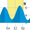 Long Island tide chart for Monday, September 9, 2024