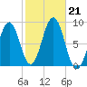 Long Island tide chart for Monday, October 21, 2024