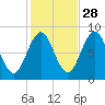Long Island tide chart for Monday, October 28, 2024