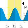Long Island tide chart for Friday, October 4, 2024