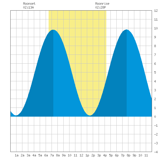 Long Island tide chart for Tuesday, November 12, 2024