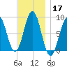 Long Island tide chart for Sunday, November 17, 2024
