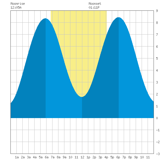 Long Island tide chart for Sunday, November 24, 2024