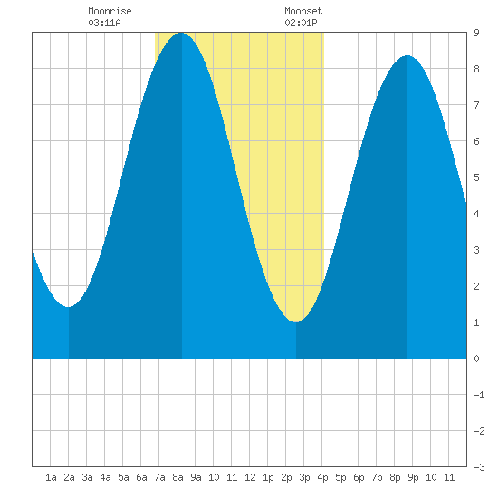 Long Island tide chart for Wednesday, November 27, 2024