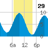 Long Island tide chart for Friday, November 29, 2024