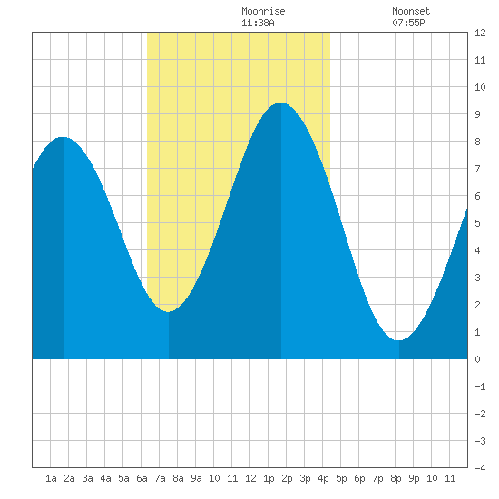 Long Island tide chart for Wednesday, November 6, 2024