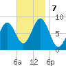Long Island tide chart for Thursday, November 7, 2024