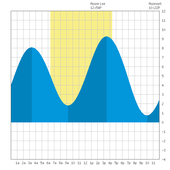 Long Island tide chart for Friday, November 8, 2024