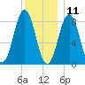 Long Island tide chart for Wednesday, December 11, 2024