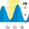 Long Island tide chart for Friday, December 20, 2024