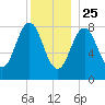 Long Island tide chart for Wednesday, December 25, 2024