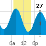 Long Island tide chart for Friday, December 27, 2024