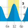 Long Island tide chart for Tuesday, December 3, 2024