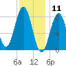 Long Island tide chart for Saturday, January 11, 2025