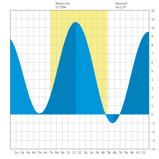 Long Island tide chart for Thursday, January 30, 2025