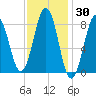 Long Island tide chart for Thursday, January 30, 2025
