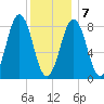 Long Island tide chart for Tuesday, January 7, 2025