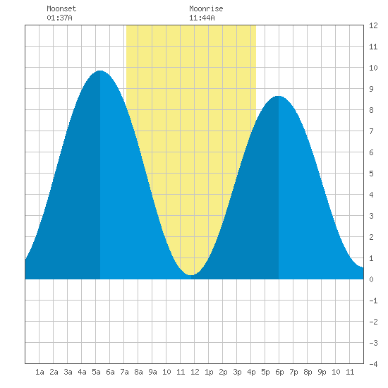 Long Island tide chart for Wednesday, January 8, 2025