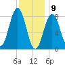Long Island tide chart for Thursday, January 9, 2025