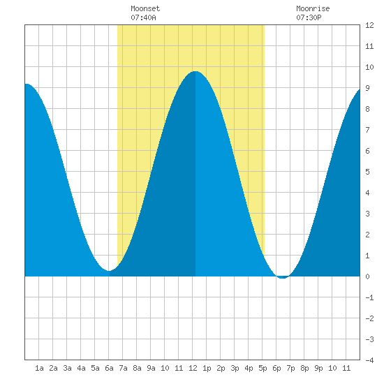 Long Island tide chart for Friday, February 14, 2025