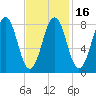 Long Island tide chart for Sunday, February 16, 2025