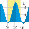 Long Island tide chart for Saturday, February 1, 2025