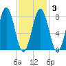 Long Island tide chart for Monday, February 3, 2025
