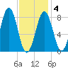 Long Island tide chart for Tuesday, February 4, 2025