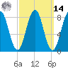 Long Island tide chart for Friday, March 14, 2025