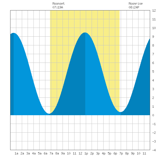 Long Island tide chart for Saturday, March 15, 2025