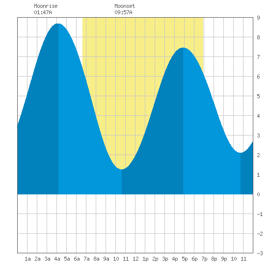 Long Island tide chart for Friday, March 21, 2025