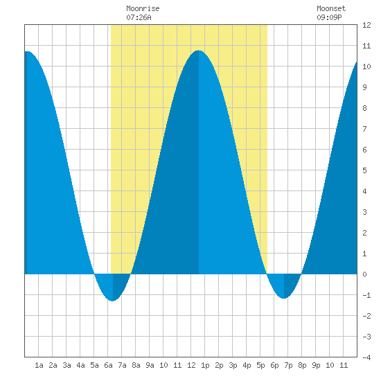 Long Island tide chart for Sunday, March 2, 2025