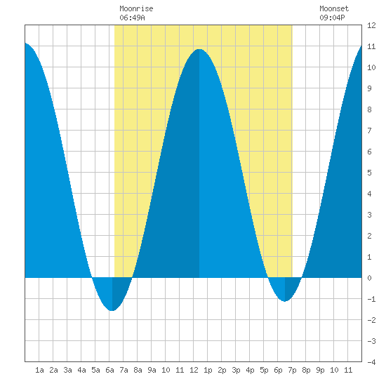 Long Island tide chart for Sunday, March 30, 2025