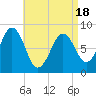 Long Island tide chart for Friday, April 18, 2025