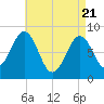 Long Island tide chart for Monday, April 21, 2025