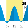 Long Island tide chart for Monday, April 28, 2025