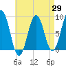 Long Island tide chart for Tuesday, April 29, 2025